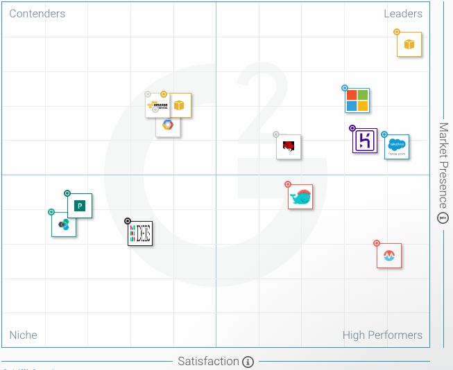 Best Cloud Platform as a Service PaaS Software