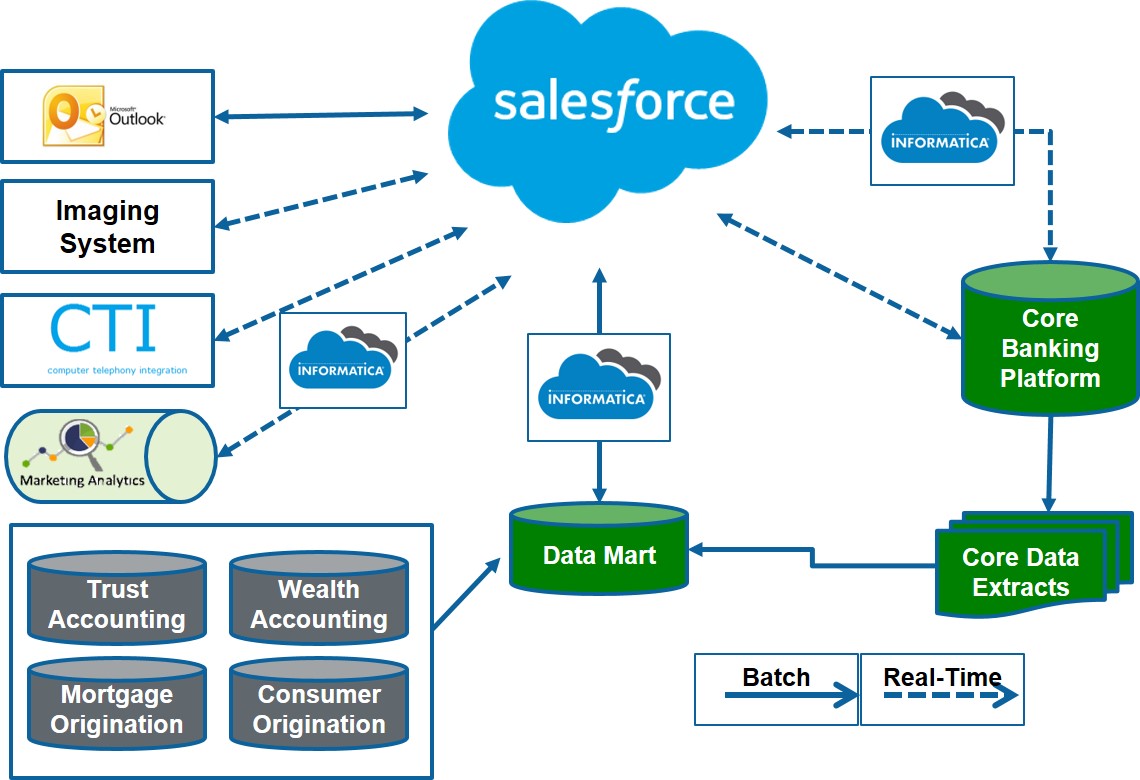 CRM for Retail Banking Pivoting for Risk Compliance and Growth