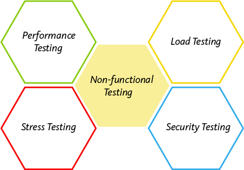 Functional Testing Vs Non Functional Testing