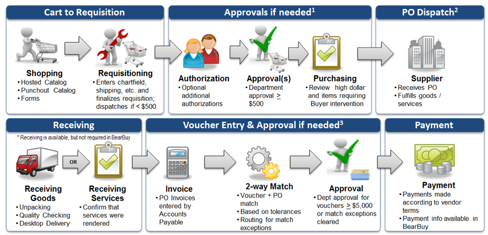 Procurement Process